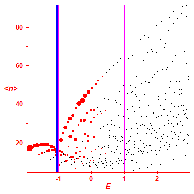 Peres lattice <N>